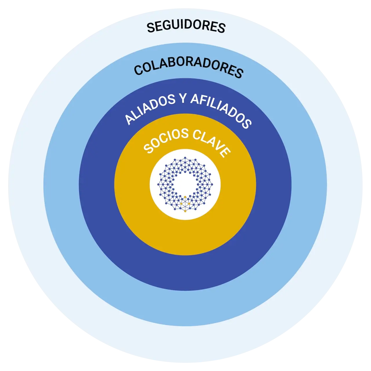 Diagrama del modelo de participación de la Alianza JustRE, que muestra cuatro niveles concéntricos de involucramiento, desde Seguidores hasta Socios Clave.
